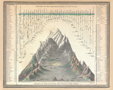 1850 Chart of the World's Mountains & Rivers